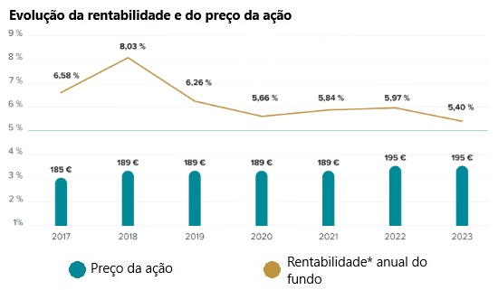 Fundo Imobili rio CORUM Investments CORUM XL